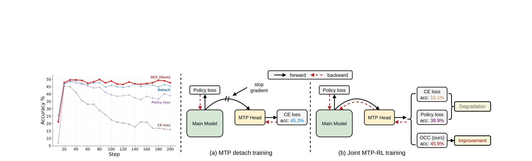 Joint Training MTP
